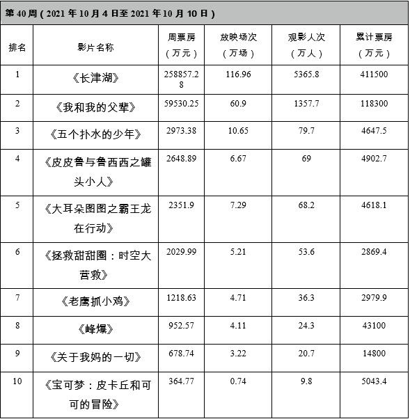 今年電影總票房破400億，喜劇片包攬前三，觀眾觀影偏好一覽無(wú)余