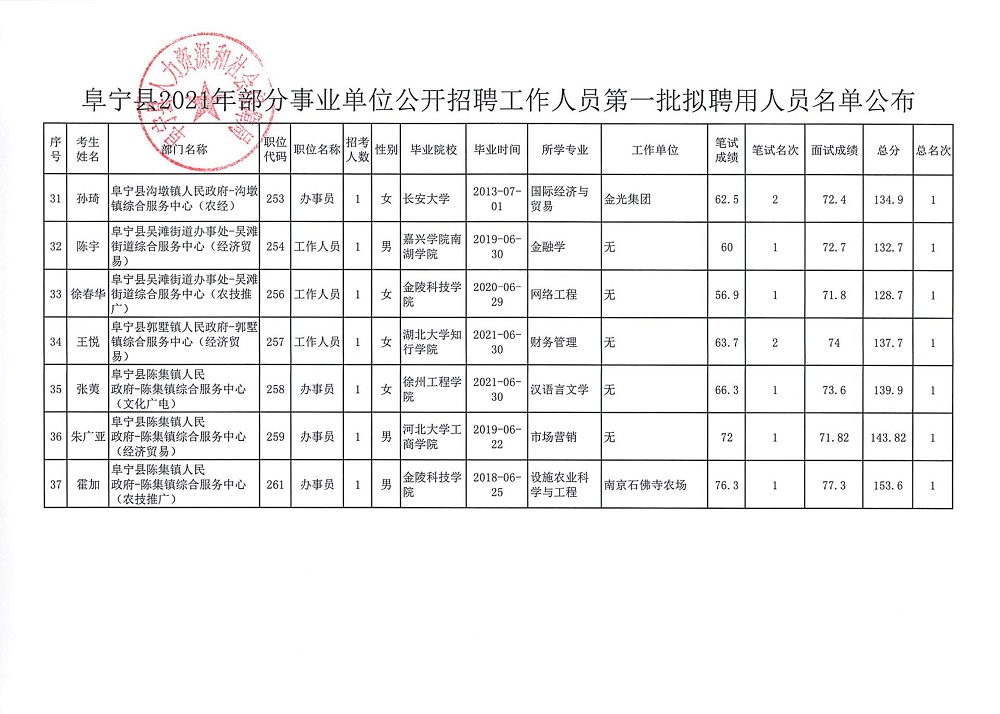 定遠事業(yè)單位招聘錄取名單正式發(fā)布