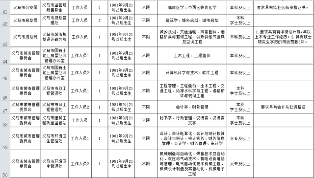 義烏事業(yè)單位招聘崗位全面深度解析