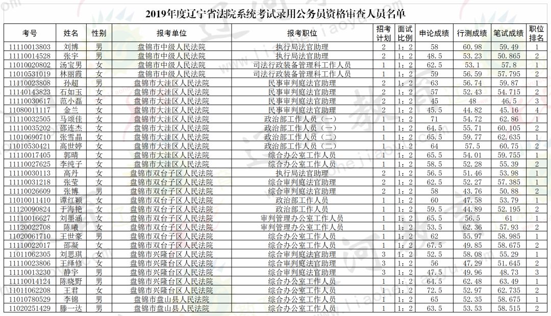 遼陽(yáng)市公務(wù)員面試公告發(fā)布