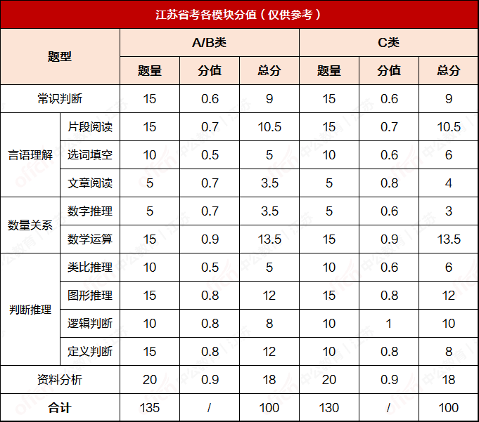 湖南省考行測題量分布詳解
