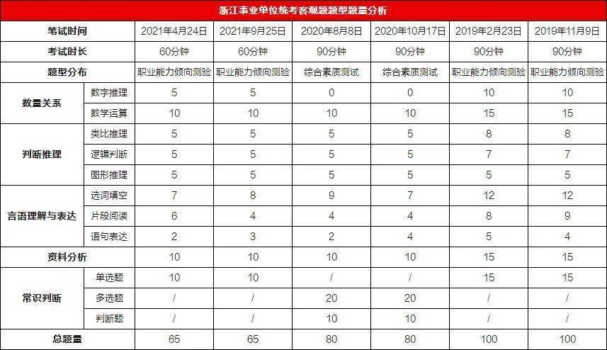 浙江省考數(shù)量關(guān)系題型分布詳解