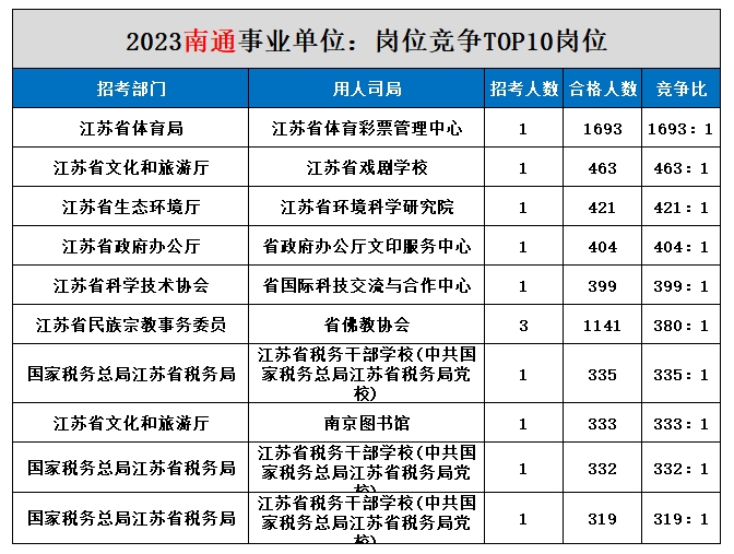 金沙縣2023年事業(yè)單位考試概覽
