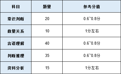 公務員行測考試分值分布及備考策略解析