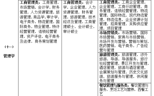 財(cái)務(wù)管理專業(yè)公務(wù)員報(bào)考條件詳解