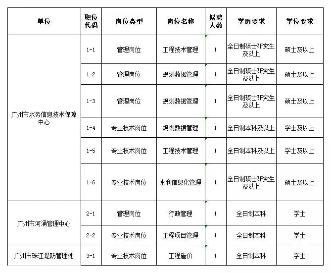 廣州大學事業(yè)編招聘啟事