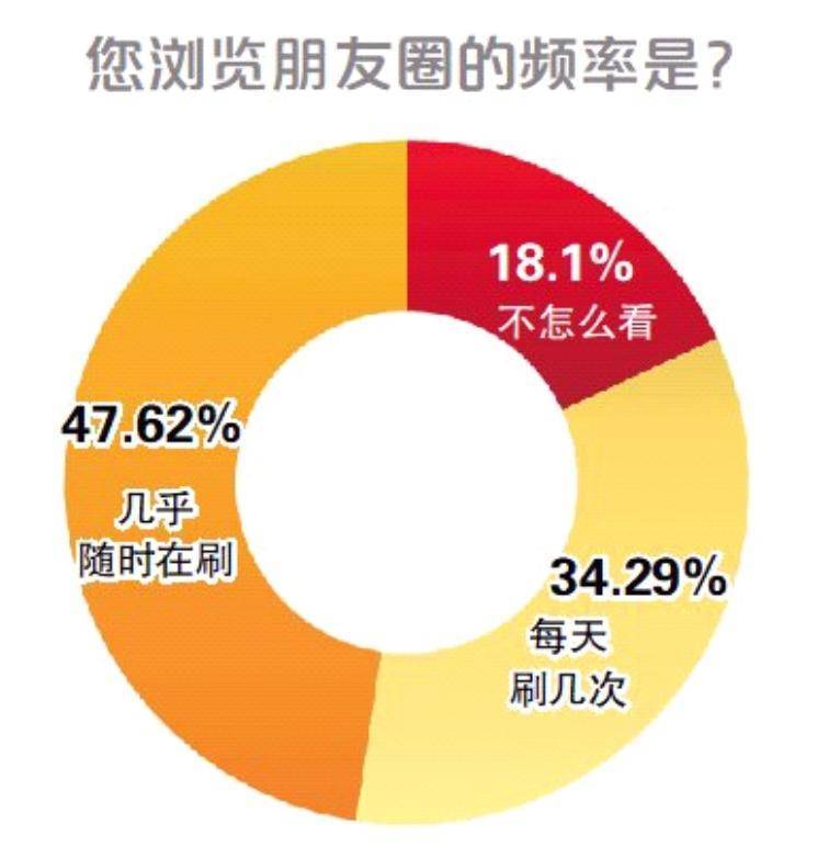 上班后朋友圈數(shù)據(jù)變差的標題，，上班后朋友圈數(shù)據(jù)慘淡，朋友圈數(shù)據(jù)在上班后下滑，上班后朋友圈活躍度降低，上班后朋友圈數(shù)據(jù)不如從前，朋友圈數(shù)據(jù)在上班后變差