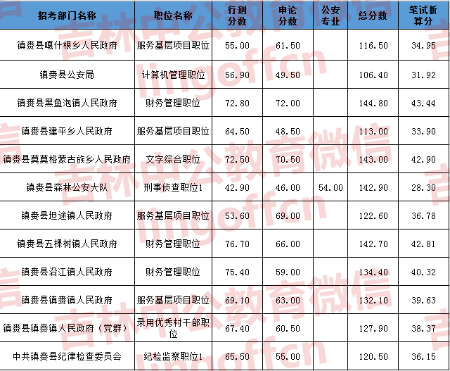 吉林省公務(wù)員考試分?jǐn)?shù)線詳解