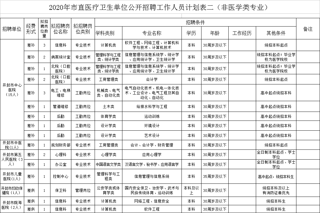 醫(yī)療崗位事業(yè)編制招聘條件全面解析