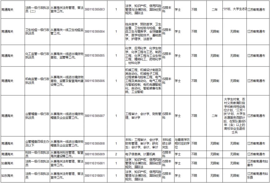 2024國考職位表信息詳解