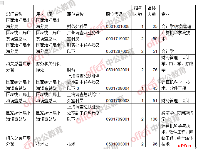 公務(wù)員財(cái)務(wù)崗位考試難度解析
