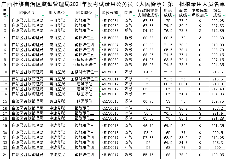 廣西XXXX年度公務(wù)員面試公告匯總