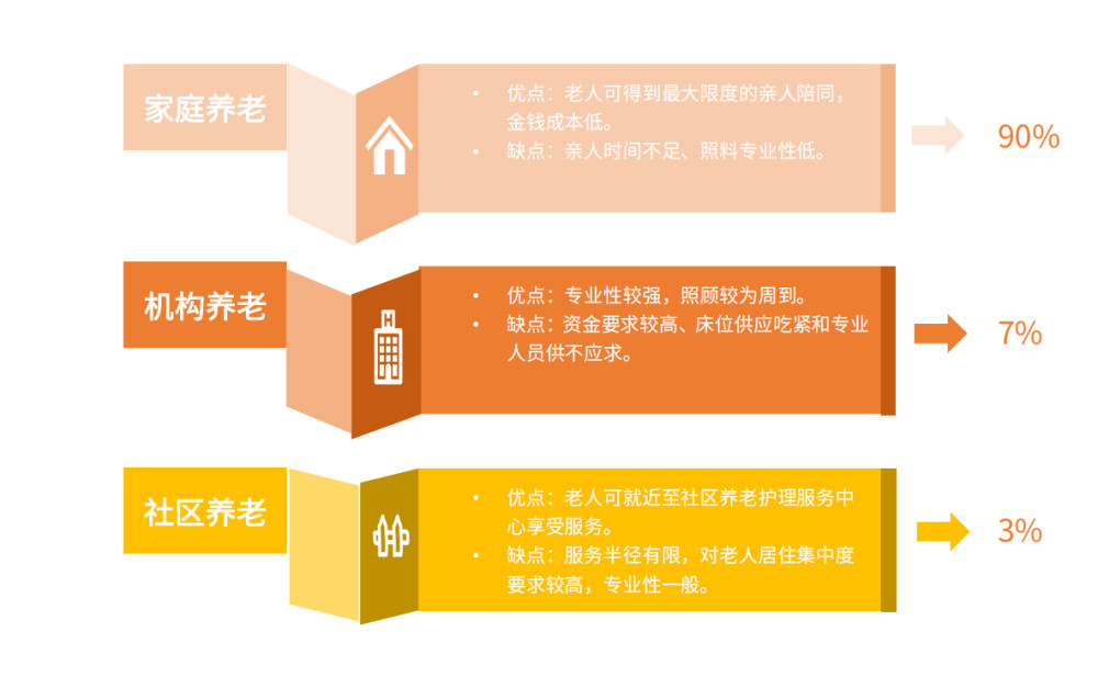 我國90%左右老年人居家養(yǎng)老