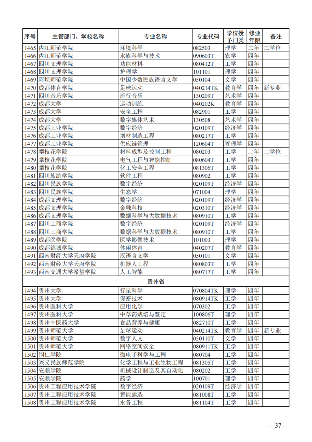 2024年高校新增1673個急需專業(yè)布點，撤銷1670個，本科專業(yè)大洗牌