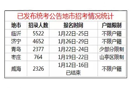 山東事業(yè)單位考試科目變化及影響分析