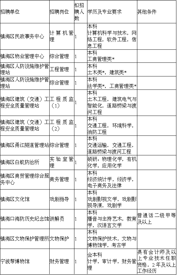 事業(yè)編財務(wù)崗位專業(yè)人才招聘啟事
