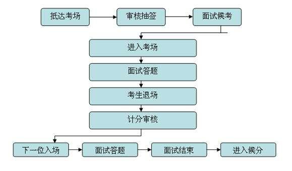 事業(yè)單位考試招聘面試流程全面解析