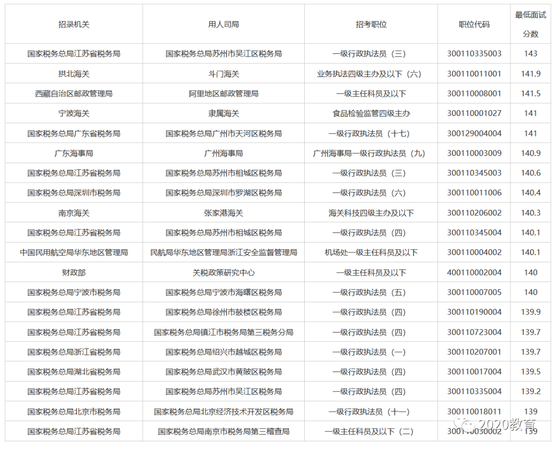 公務(wù)員考試分?jǐn)?shù)線研究報(bào)告，解析2022年趨勢(shì)