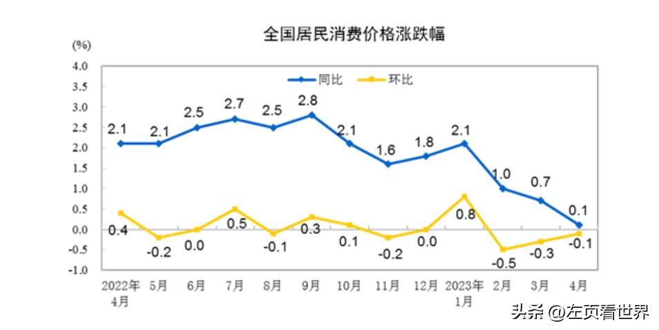 美國(guó)11月CPI同比增長(zhǎng)2.7%，交易員押注美聯(lián)儲(chǔ)12月降息