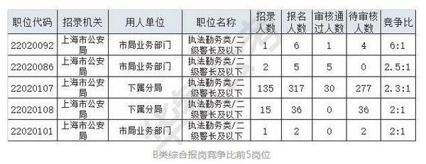 2022年上海市公務(wù)員職位表全面解析