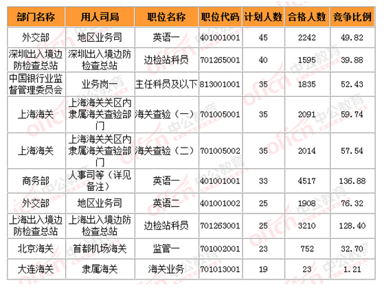 公務(wù)員崗位排名，哪些崗位最易考上？