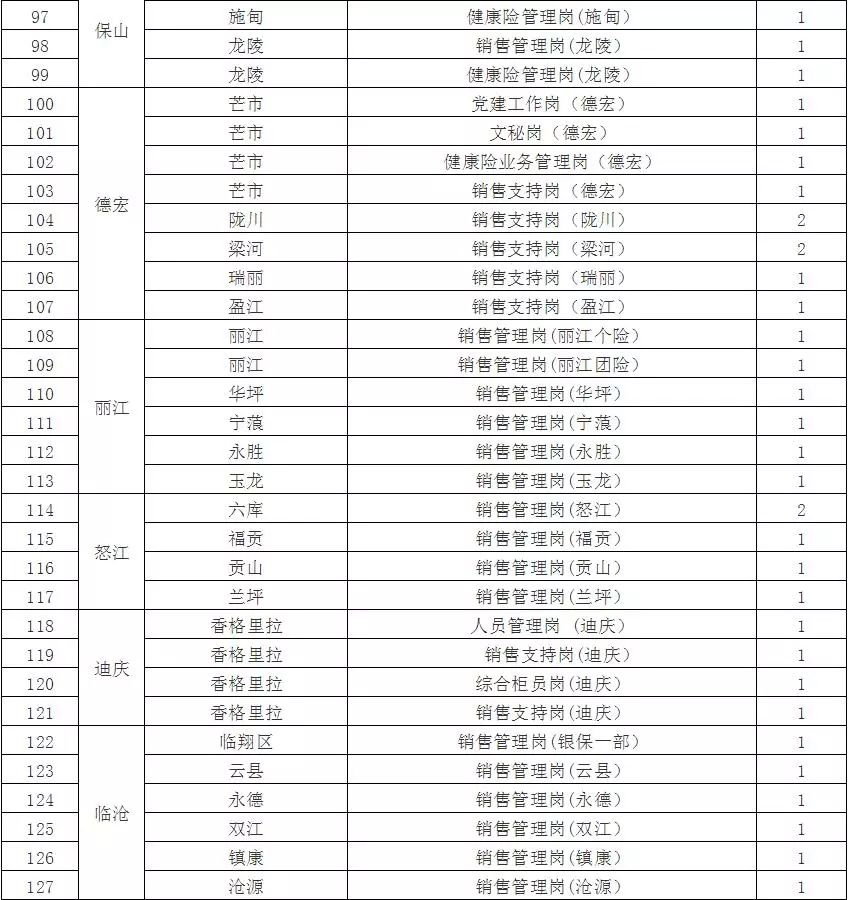2025年事業(yè)編招聘職位表 第2頁