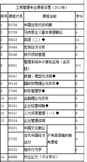 江蘇自考本科考試科目詳解解析