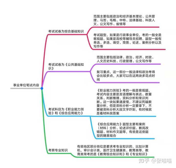 事業(yè)單位考專業(yè)知識準備策略