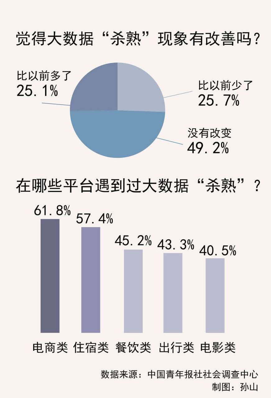 年輕人開始反向馴化大數(shù)據(jù)殺熟
