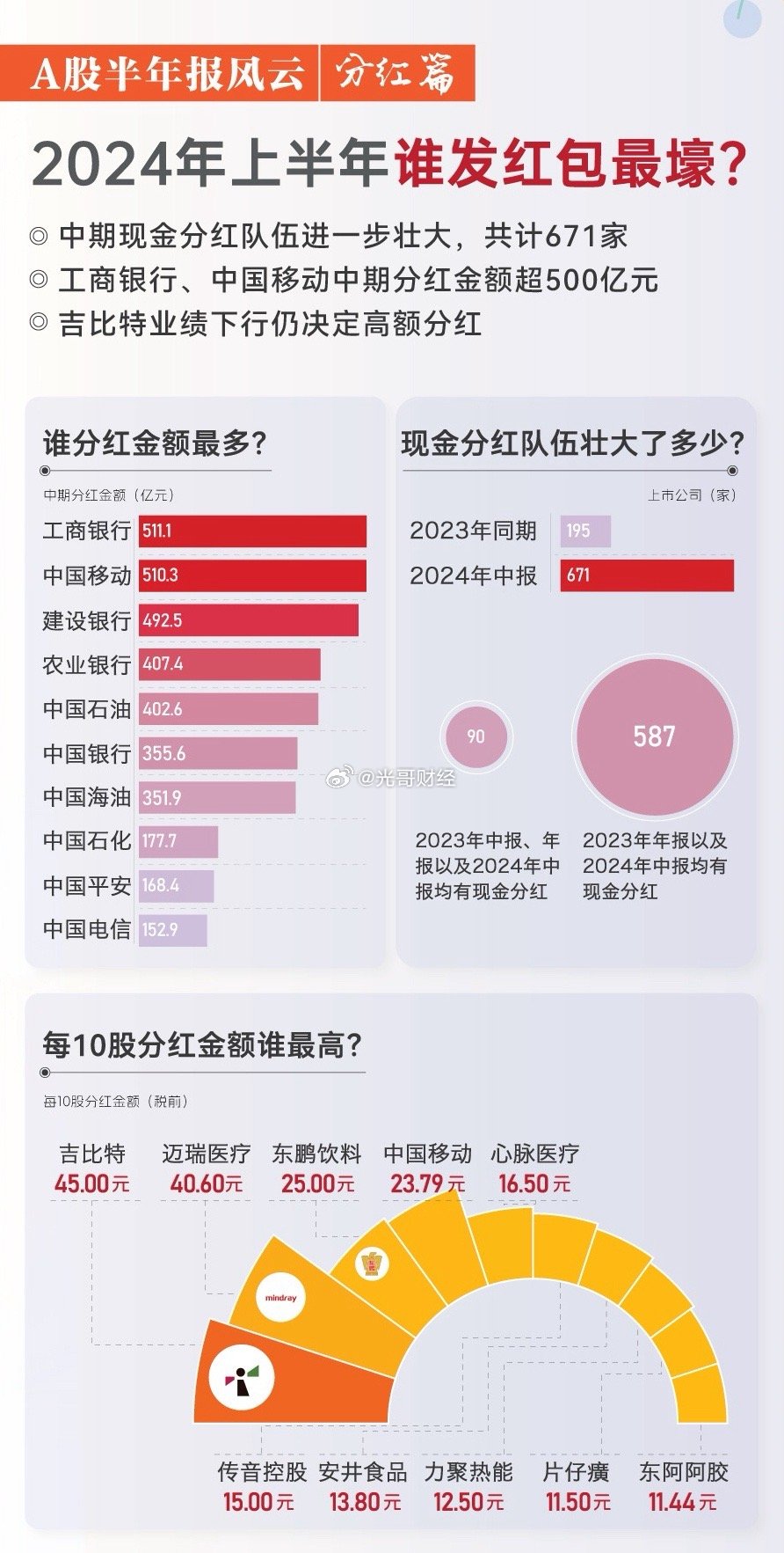 A股上市公司2024年分紅圖譜