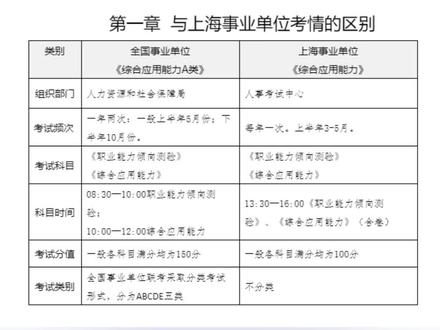 全面解讀上海事業(yè)編考試內容與形式，分類介紹助你備考無憂