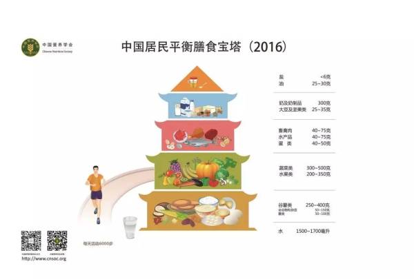 每天30分鐘中強度運動與500g深色菜的膳食指南建議