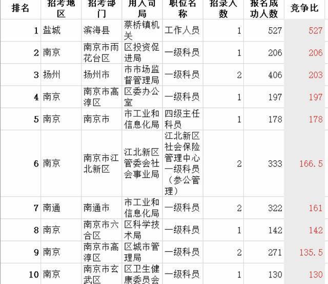 江蘇鹽城公務(wù)員崗位報名情況全面解析