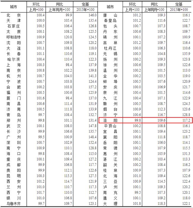 11月70城房價出爐，17城新房價格環(huán)比上漲