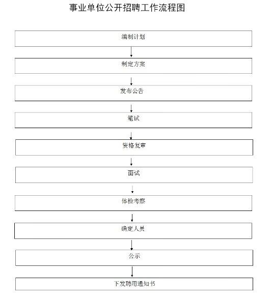 事業(yè)單位公開招聘流程全面解析