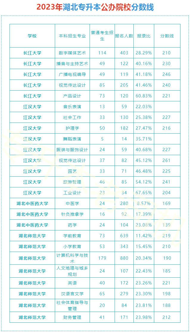 湖北省公務員考試最低分數(shù)線解析