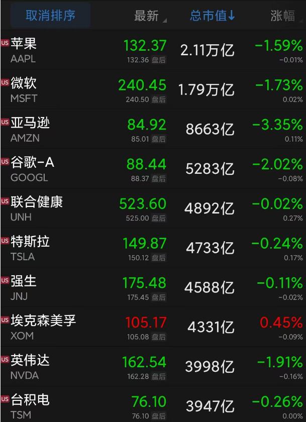 道指近半個(gè)世紀(jì)最長連跌