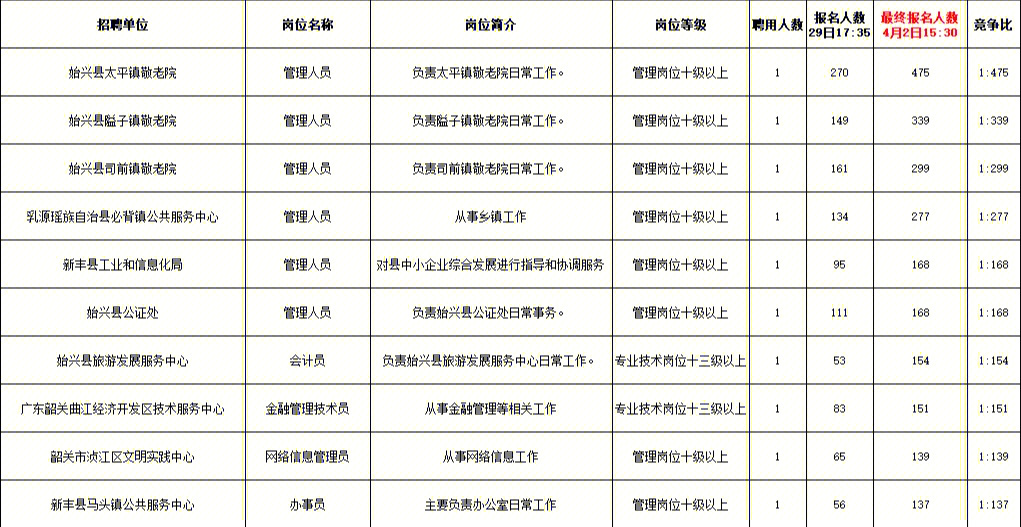 廣東省事業(yè)單位公開招聘崗位表深度解析