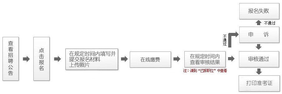 事業(yè)單位招聘考試報(bào)名流程全面解析