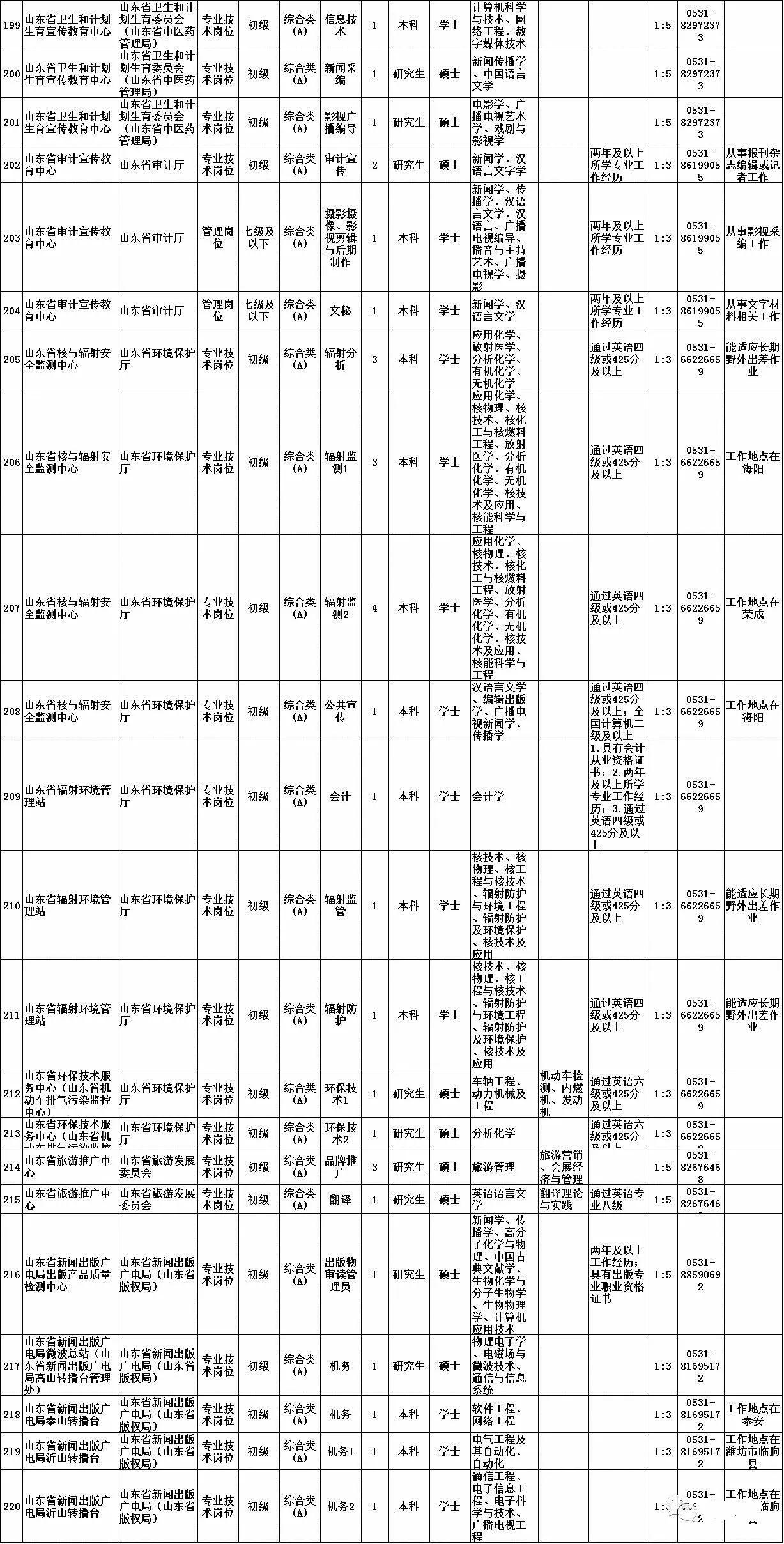 事業(yè)單位招聘考試職位表全面解析