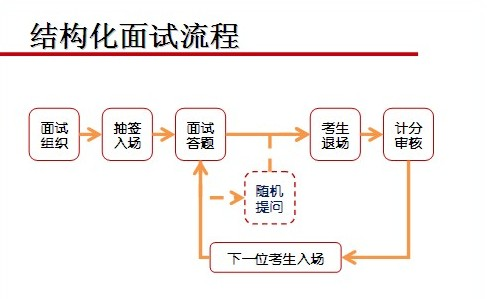 事業(yè)單位面試后流程詳解解析