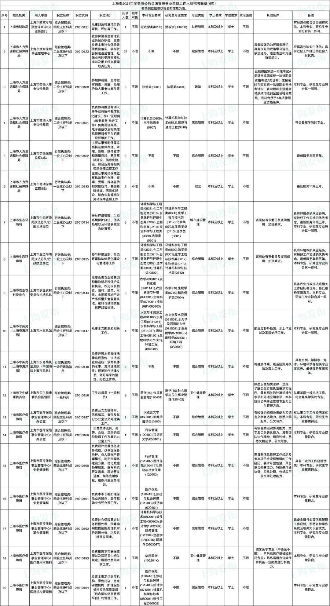 上海公務(wù)員省考崗位招錄表全面解析