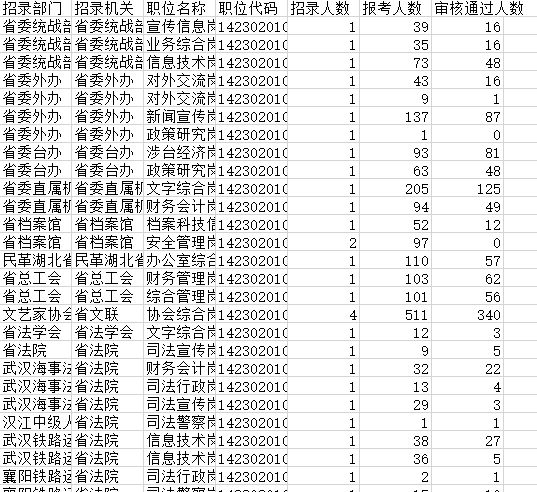 湖北公務(wù)員報考概覽