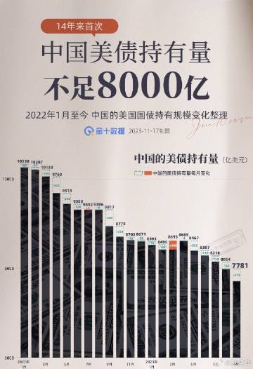 中國連續(xù)第四個月減持美債的經(jīng)濟(jì)因素考量