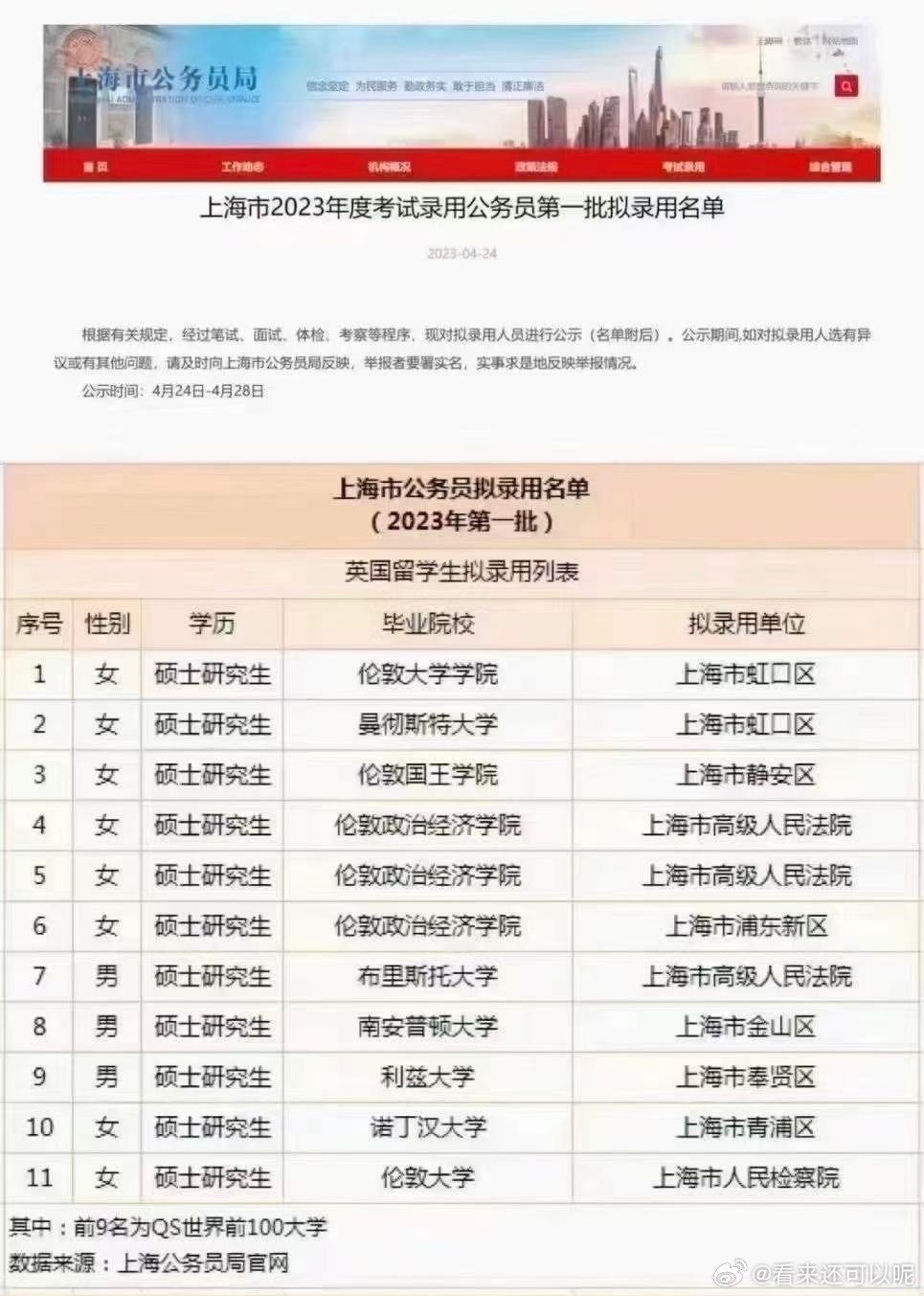 上海市徐匯區(qū)公務(wù)員公示名單解讀分析