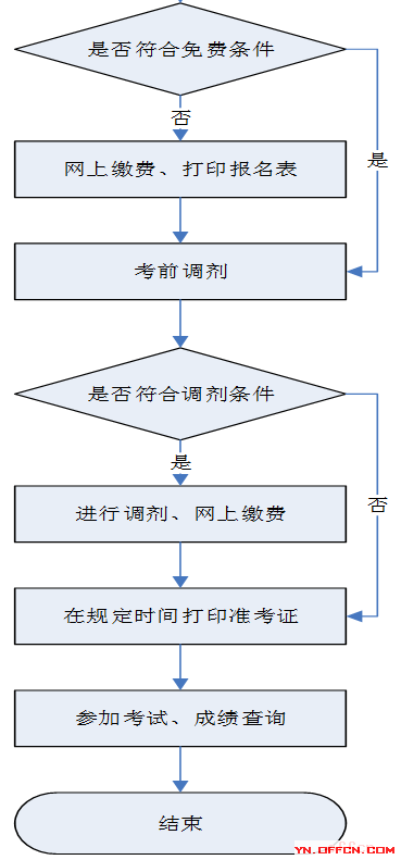 事業(yè)單位考試報(bào)名流程全面解析