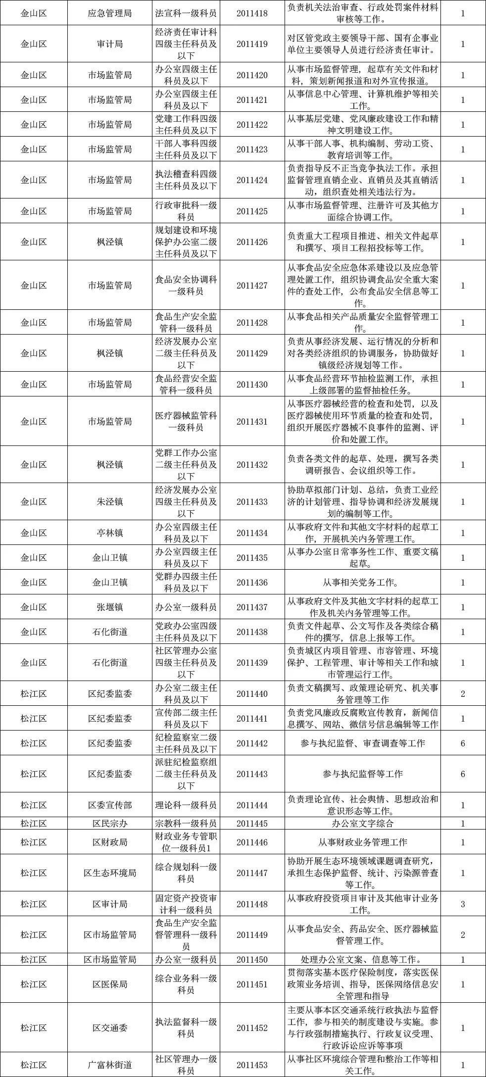 上海公務(wù)員最新招聘信息匯總