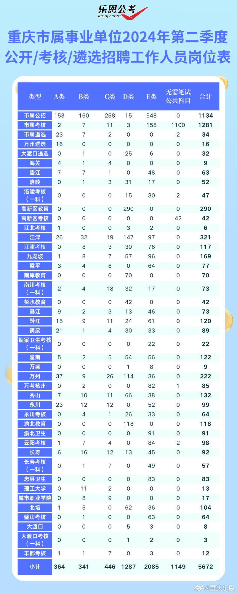 重慶主城區(qū)事業(yè)編待遇詳解