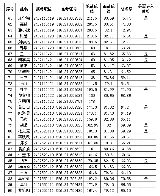 XXXX年事業(yè)編體檢名單正式公布