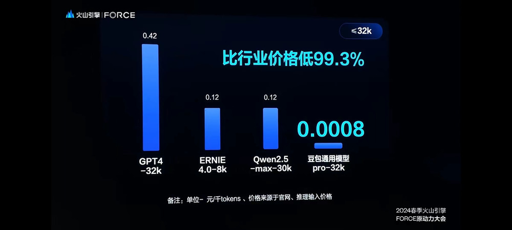豆包視覺理解模型價(jià)格較行業(yè)平均便宜85％，是技術(shù)革新還是低價(jià)競爭？